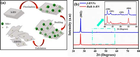 A Step By Step Exfoliation Route And B Xrd Pattern Of F Bnns Download