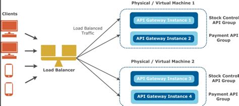 Horizontal Vs Vertical Scalability Explained