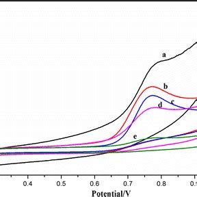 Cyclic Voltammograms Of GO AgNPs GCE A GO AgNPsMIPs GCE B