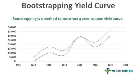 Bootstrapping Yield Curve What Is It Examples