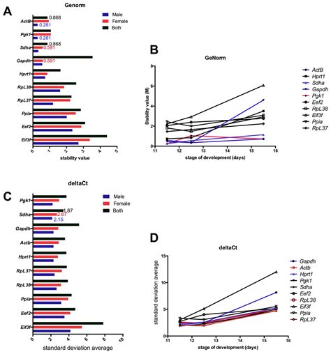 Selection And Evaluation Of Reference Genes For Analysis Of Mouse Mus Musculus Sex Dimorphic