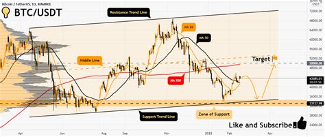 💡 BTC/USDT for BINANCE:BTCUSDT by TradingLamp — TradingView