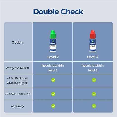 Auvon Blood Control Solution For Glucose Monitor Kit And Test Strips