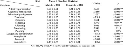 Differences In All The Variables According To Sex Download