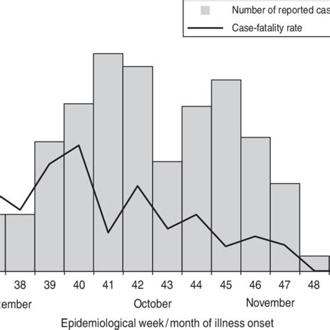 Reported Cholera Cases And Case Fatality Rate By Epidemiological Week Download Scientific