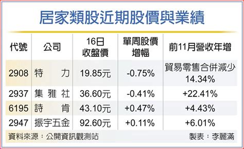 歲末除舊布新 居家類股業績增溫 其他 旺得富理財網