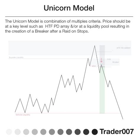 Ict Unicorn Trading Model Simple Easy To Use Step By Step