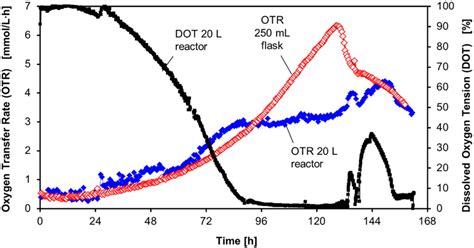 Oxygen Transfer Rate OTR And Dissolved Oxygen Tension DOT During