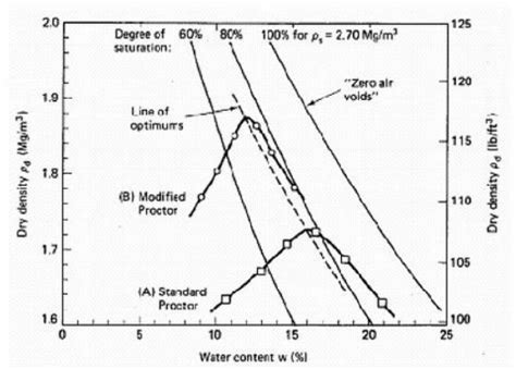 1 1 Graph Of Proctor Compaction Curves Standard And Modified