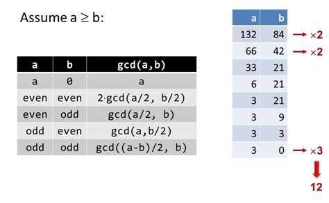 Binary Gcd Algorithm