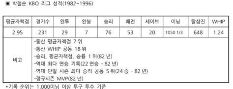 박철순·이만수·백인천·김성한kbo 원년 빛낸 스타 선정