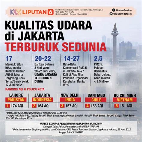 Infografis Kualitas Udara Dki Jakarta Terburuk Sedunia Versi Airvisual