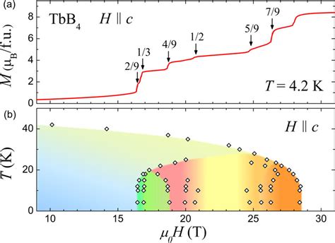 A Magnetization Vs Magnetic Field At T 42 K For An Applied