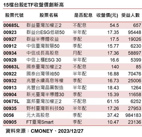 15檔台股etf收盤價創新高！00923、0056都上榜 法人這麼說 威傳媒新聞 Winnews