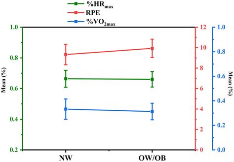 Point Chart For Comparison Of Percentage Of Maximal Heart Rate