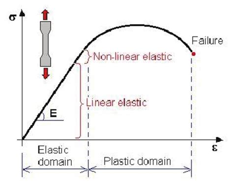 Stress Strain Relationship With No Information On The Material Download Scientific Diagram