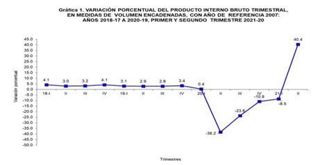 Pib De Panamá Creció 404 En El Segundo Trimestre De 2021 Ministerio De Economía Y Finanzas