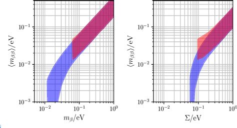 Figure 1 From Neutrinoless Double Beta Decay Status And Prospects