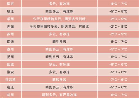 未来三天江苏天气晴好，气温小幅回升 今晨最低气温低至 6°c我苏网