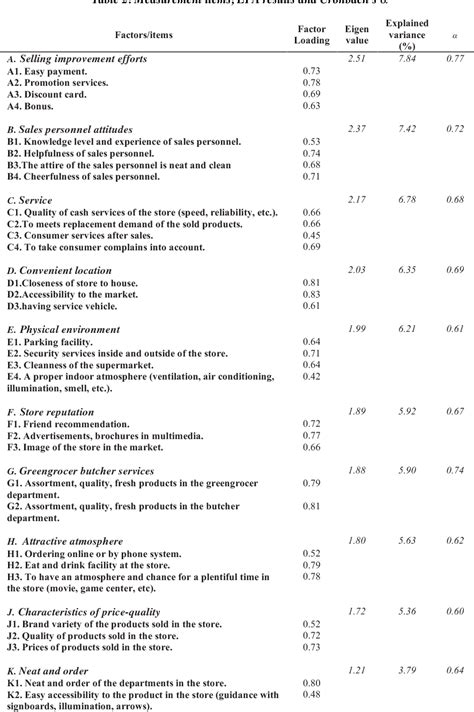 [pdf] Development Of A Scale For Measuring Consumer Behavior In Store