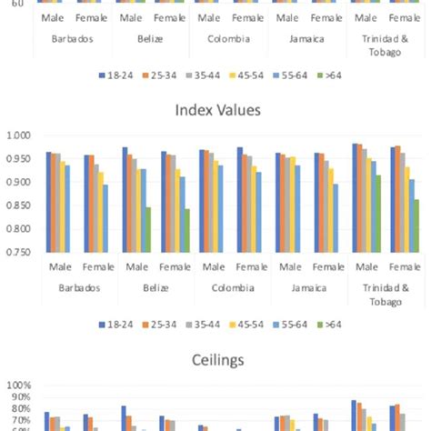 Eq Vas Scores Index Values And Ceiling Levels By Age Group And Gender