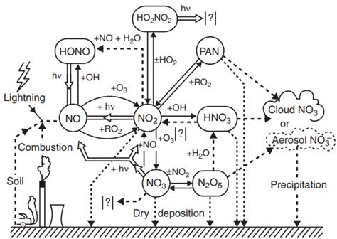 Effects of Nitrogen Oxides on the Environment and Human Health