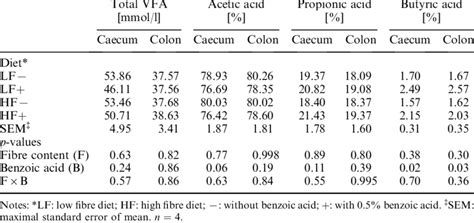 Total Volatile Fatty Acid Vfa And Concentration Of Acetic Propionic