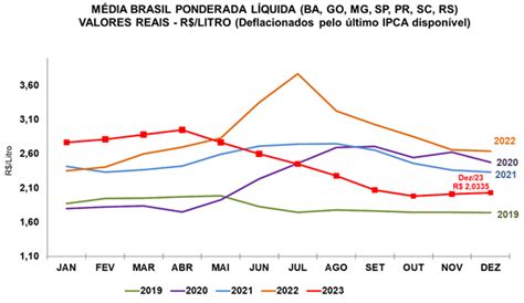 Leite Apesar de nova alta em dezembro preço médio de 2023 cai 14