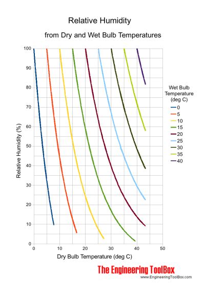 Relative Humidity And Temperature