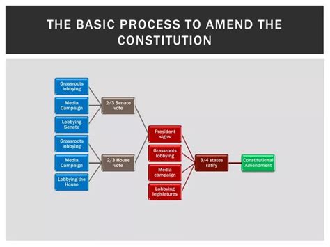 Ppt The Basic Process To Amend The Constitution Powerpoint