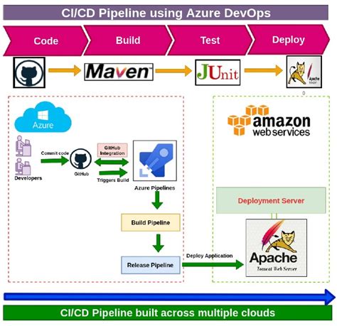 Building Fully Automated Ci Cd Pipeline Using Azure Devops Loves Cloud Hot Sex Picture