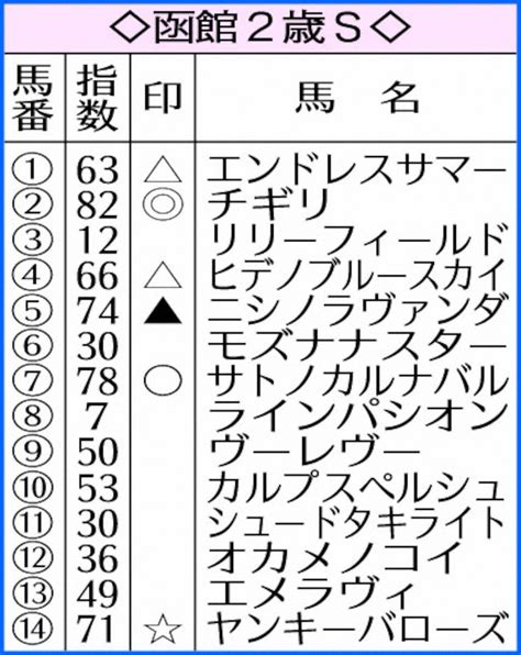 【函館2歳s】ai予想 チギリ前走が圧巻のパフォーマンス― スポニチ Sponichi Annex ギャンブル