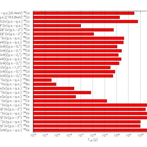 Summary Of The Limits Obtained By DAMA On Various Double Beta Decay