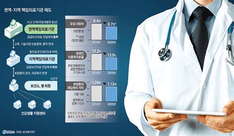 전국 70여개 진료권 나눠 지역책임의료기관 지정 영남일보 사람과 지역의 가치를 생각합니다