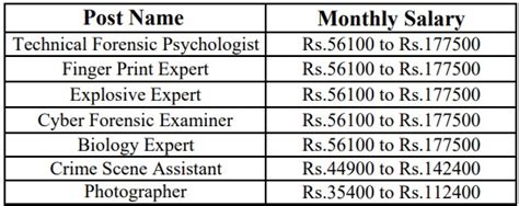 Nia Recruitment Notification Out For Vacancies Monthly Salary