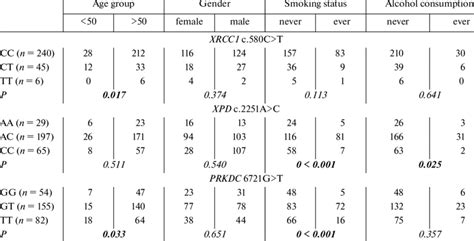 Stratification Analysis Of The Genotypes Frequencies And Risk Factors