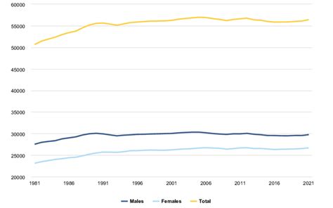 1: Population development in Greenland, total and by gender. | Download Scientific Diagram