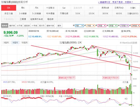 0316 台股盤中：美股大漲2000點！台股卻大跌！ 大盤怎麼了 玩股特派員 投資網誌 玩股網