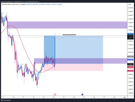 Oanda Audchf Chart Image By Alia Med Tradingview