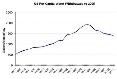 Water Pollution Charts And Graphs