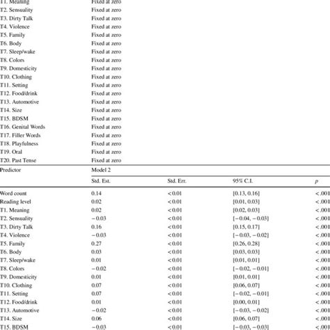 Standardized Coefficients And 95 Confidence Intervals For Models Of