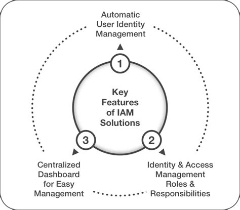 Identity And Access Management Iam A Definitive Guide Vsecurelabs