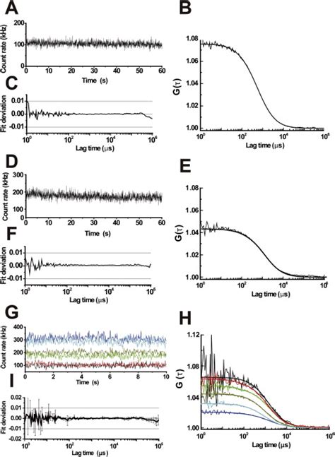 Fluorescence Autocorrelation Functions Of The Egfp Trimers In Download Scientific Diagram