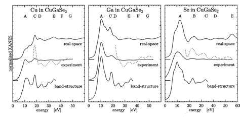 Experimental And Theoretical Cu Ga And Se Spectra Of Cugase The