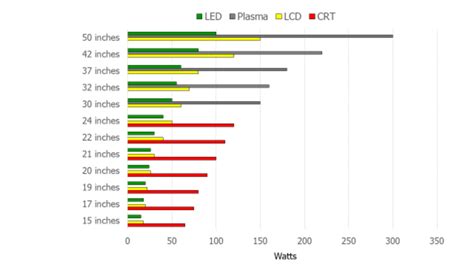 Power Comparison Between Crt Lcd Plasma And Led Televisions In