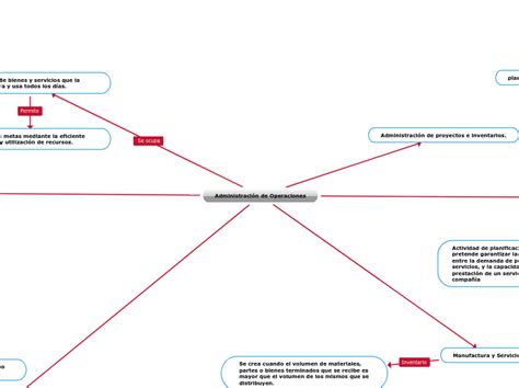 Administración de Operaciones Mind Map