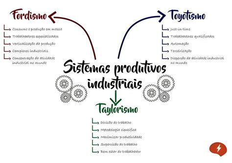 MODELOS DE PRODUÇÃO Taylorismo Gestão e negócios Gestão de desempenho