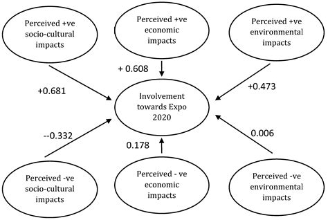 Sustainability Free Full Text Exploring Residents Perceptions Of