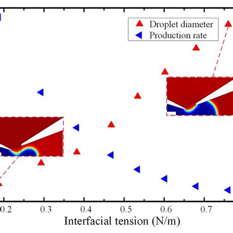 The Effect Of Interfacial Tension On The Droplet Diameter And Download Scientific Diagram