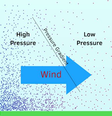 Pressure Gradient Force | Science Primer